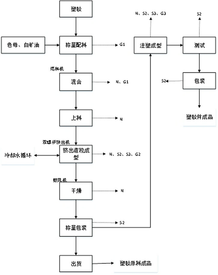 TPR材料的生產工藝